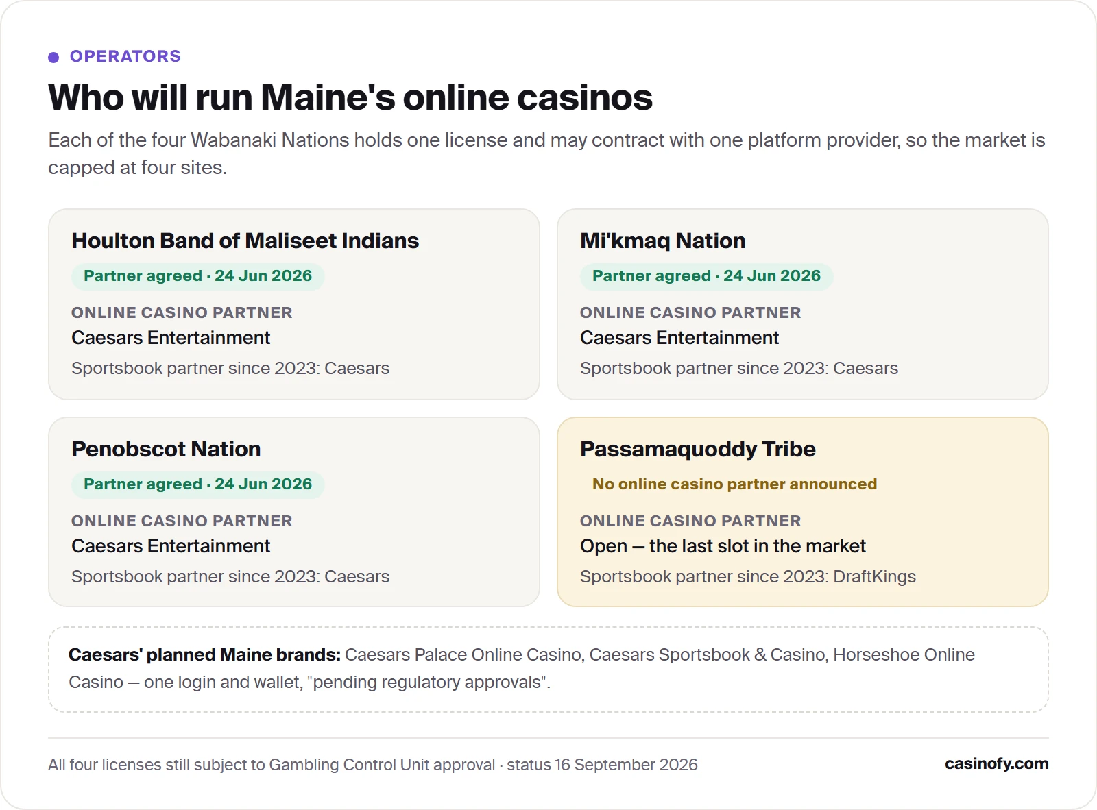 Grid of Maine's four Wabanaki Nations showing Caesars Entertainment as the agreed online casino partner of three of them and the Passamaquoddy Tribe's partner still unannounced
