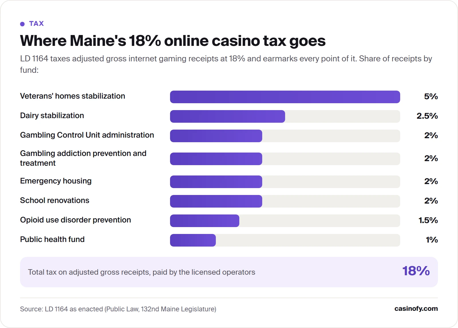 Bar chart showing how Maine's 18% online casino tax is split: 5% to veterans' homes, 2.5% to dairy stabilization, 2% each to GCU administration, addiction treatment, emergency housing and school renovations, 1.5% to opioid prevention and 1% to a public health fund