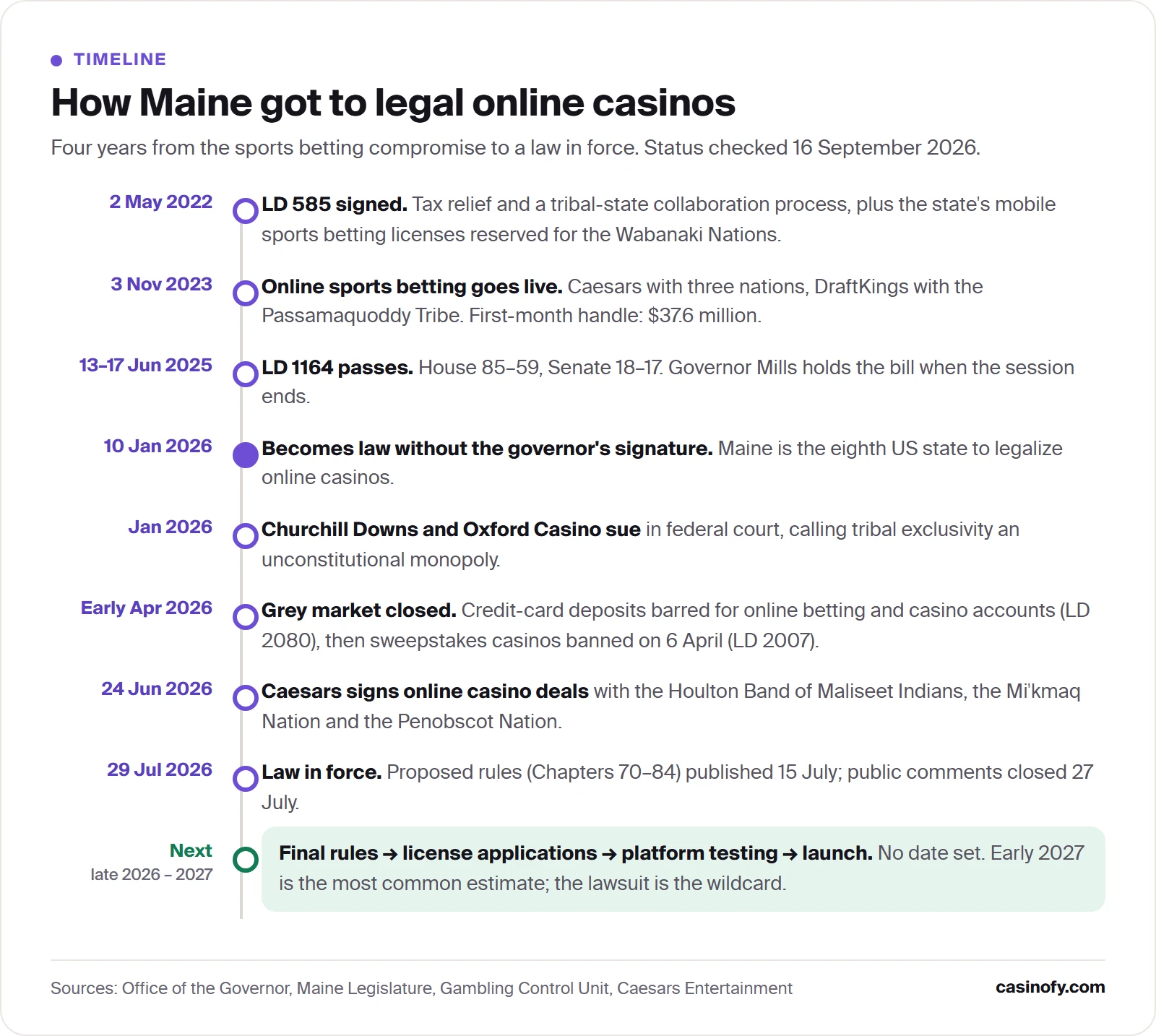 Timeline of Maine online casino legalization from the 2022 sports betting law to the 29 July 2026 effective date, with the next steps to launch