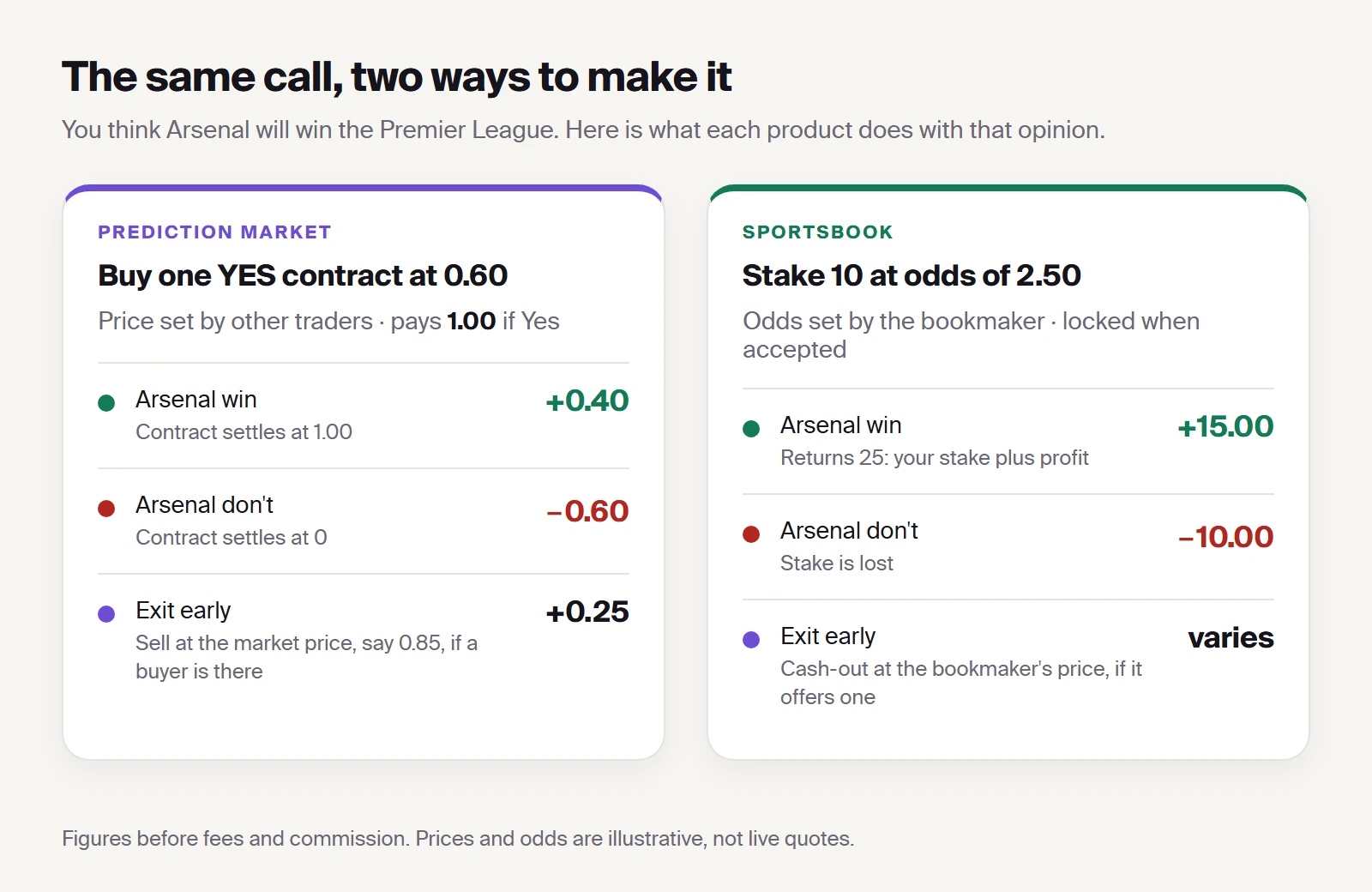 Side-by-side worked example: a Yes contract bought at 0.60 on a prediction market versus a 10 stake at odds of 2.50 with a sportsbook, showing the win, loss and early-exit outcomes for each