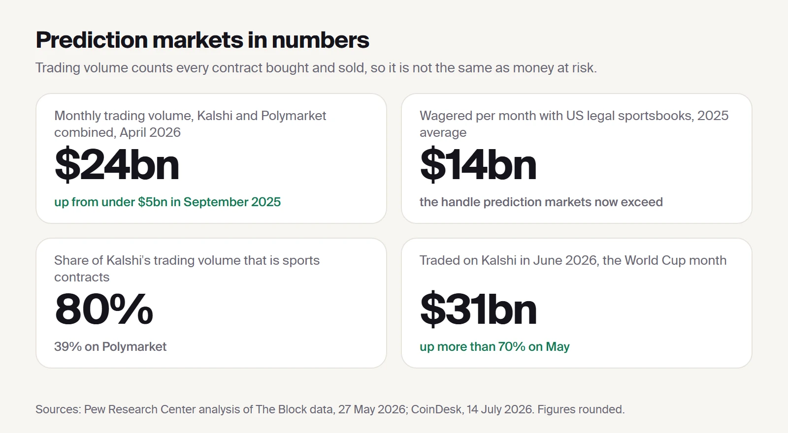 Four headline figures: about $24 billion monthly trading volume on Kalshi and Polymarket in April 2026, up from under $5 billion in September 2025; about $14 billion wagered per month at US legal sportsbooks in 2025; 80% of Kalshi volume from sports; $31 billion traded on Kalshi in June 2026