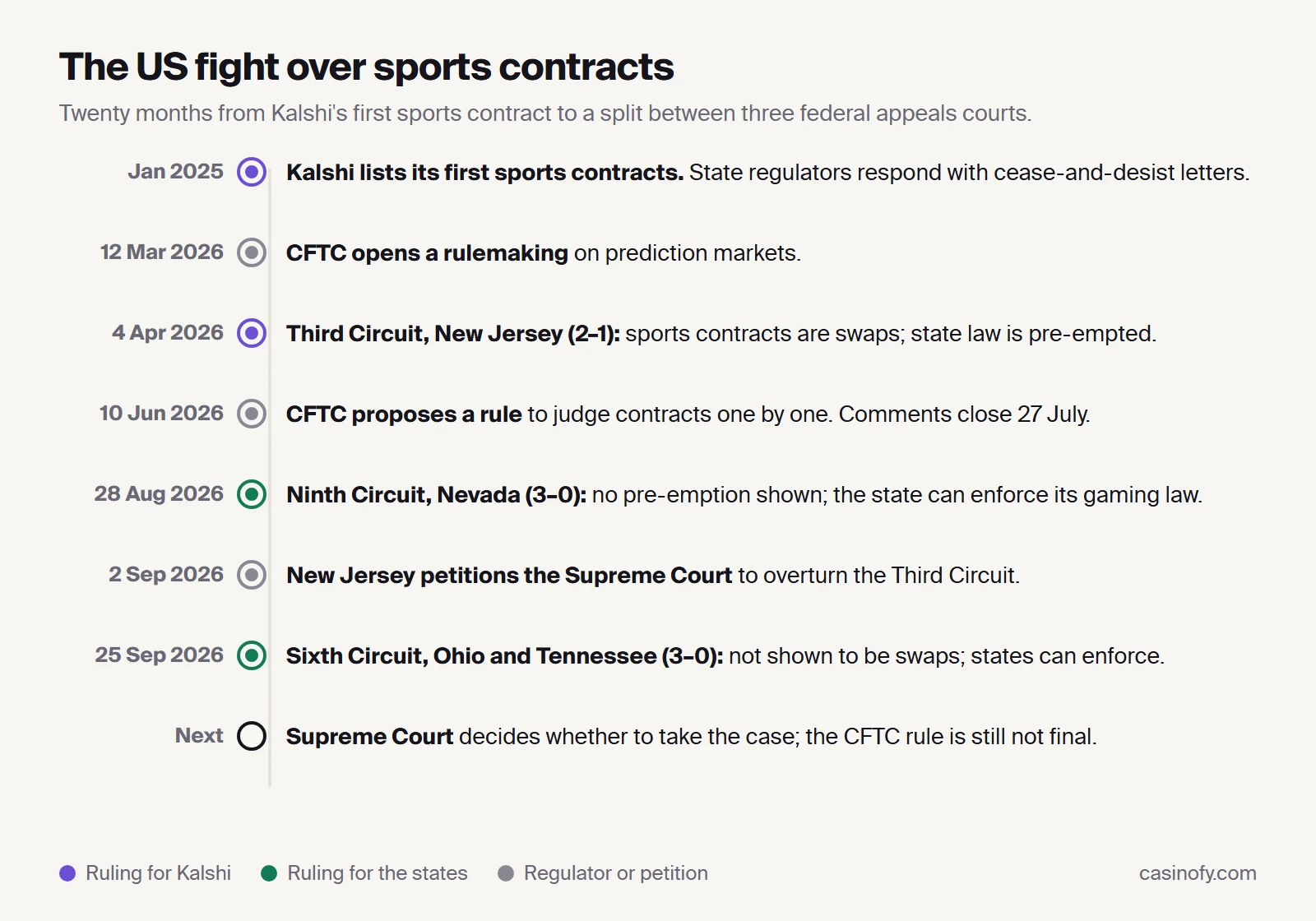Timeline of the US fight over sports event contracts: Kalshi lists sports contracts in January 2025; the CFTC opens rulemaking in March 2026; the Third Circuit rules for Kalshi in April; the CFTC proposes a rule in June; the Ninth Circuit rules for Nevada in August; New Jersey petitions the Supreme Court in September; the Sixth Circuit rules for Ohio and Tennessee on 25 September 2026