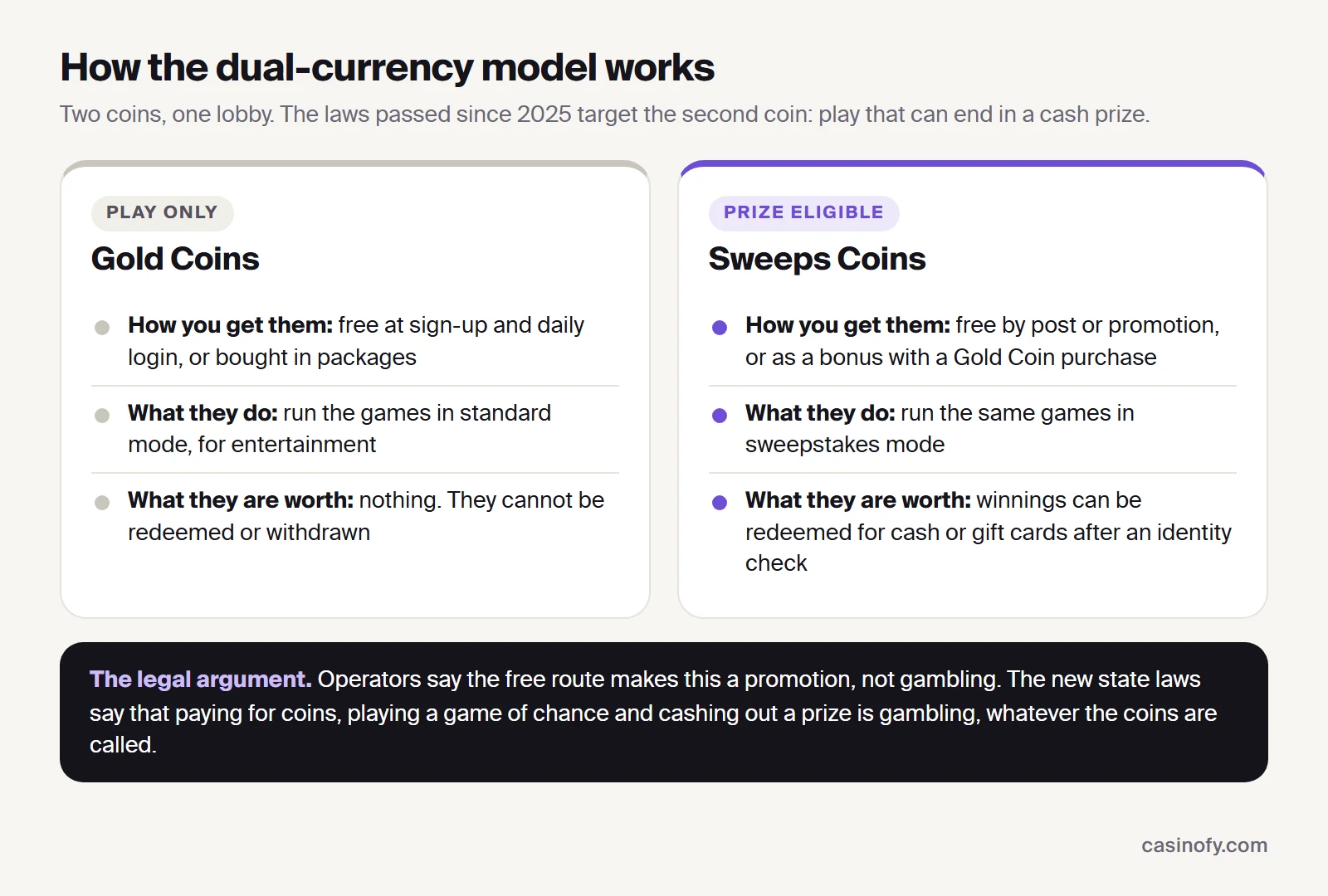 Diagram comparing Gold Coins, which are for play only and cannot be redeemed, with Sweeps Coins, whose winnings can be redeemed for cash or gift cards