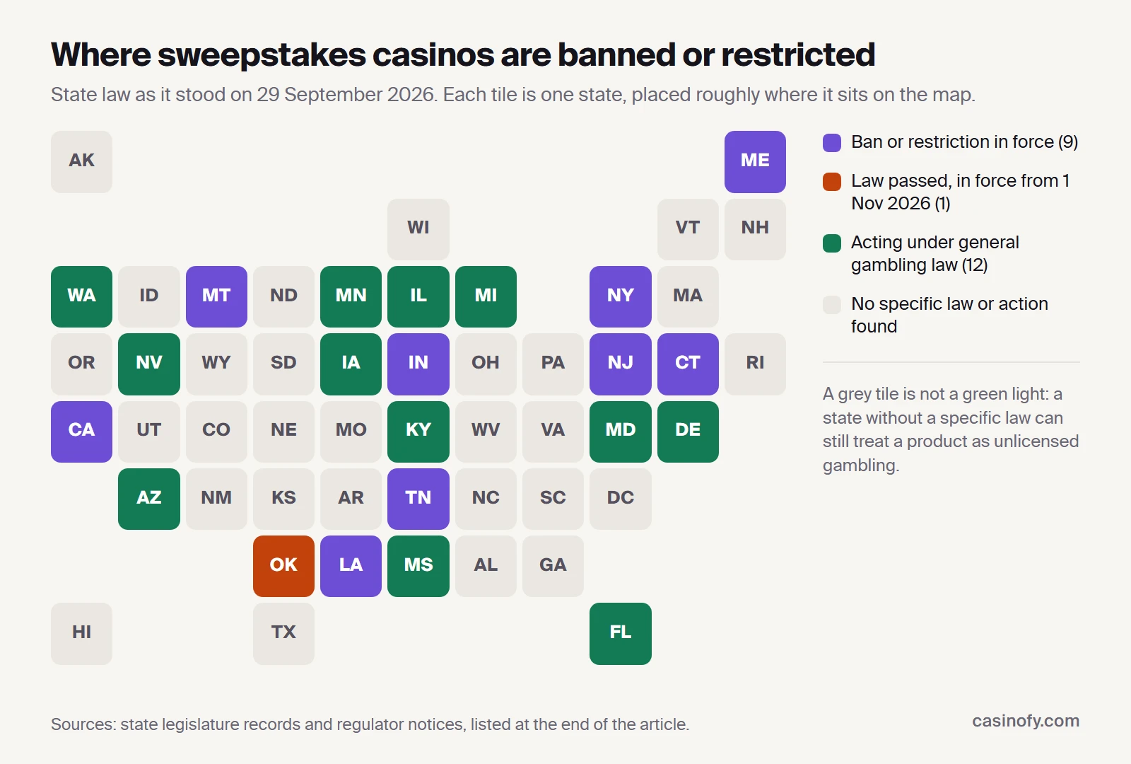 Tile map of US states showing the nine states with a sweepstakes casino law in force, Oklahoma from 1 November 2026, and states acting under general gambling law, as of 29 September 2026