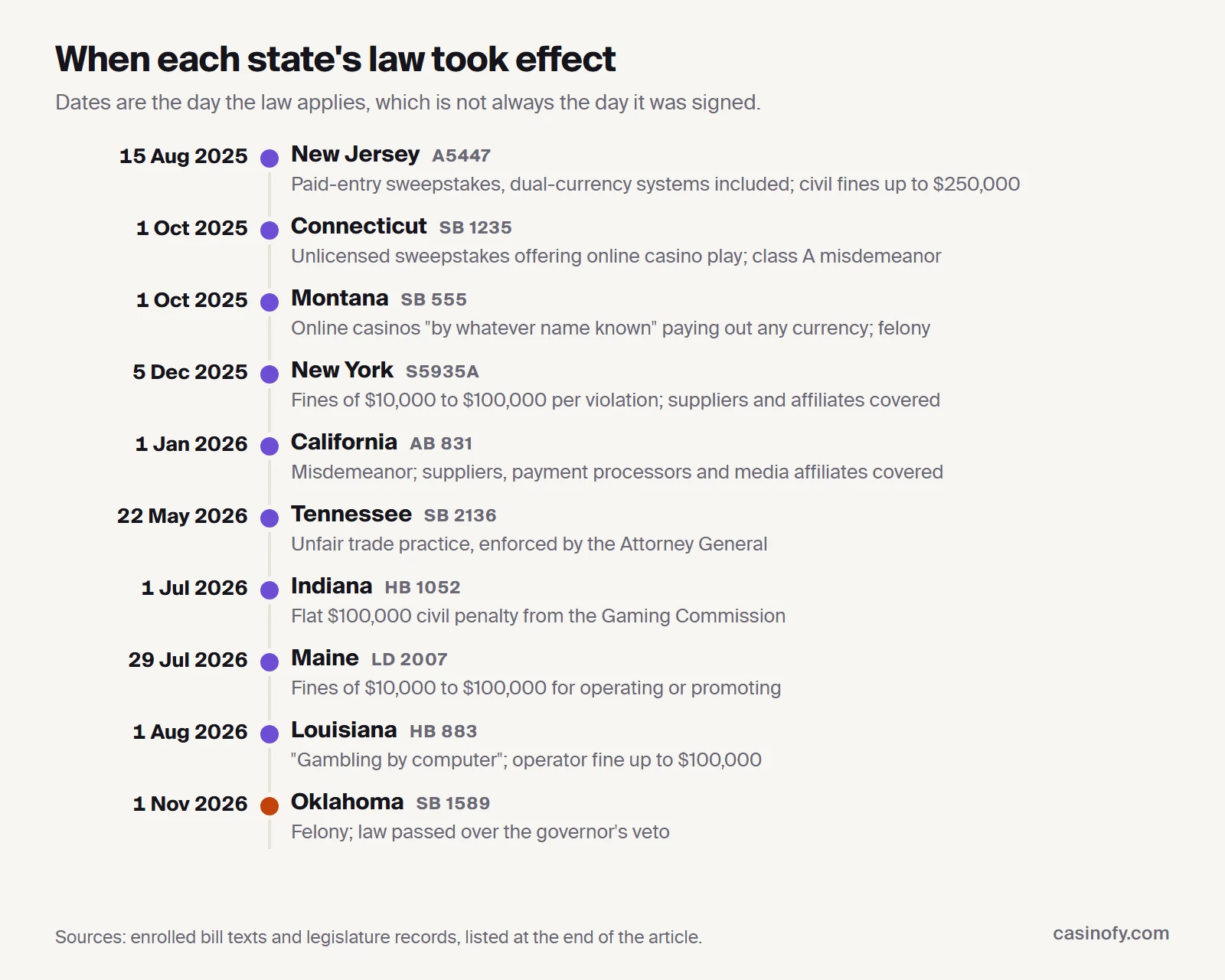 Timeline of effective dates for state sweepstakes casino laws, from New Jersey on 15 August 2025 to Oklahoma on 1 November 2026