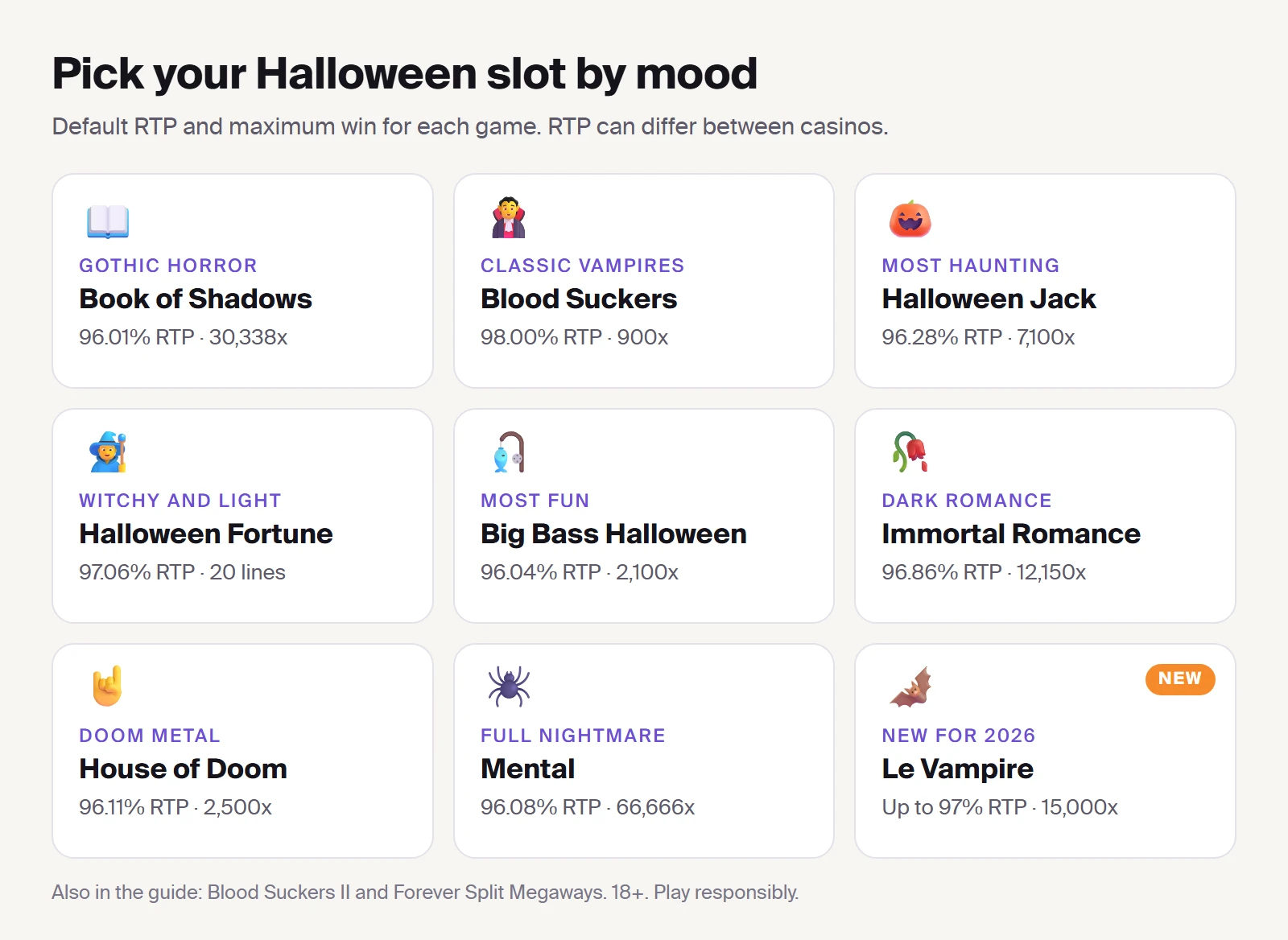 Nine Halloween slots matched to a mood, with the RTP and maximum win of each