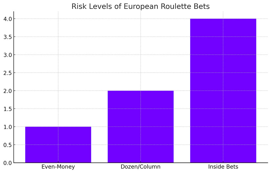 risk-level-European-Roulette