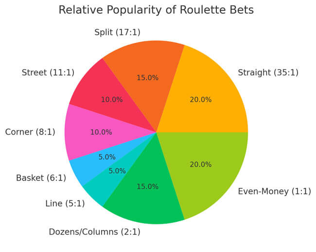 popularity-roulette-bets-american