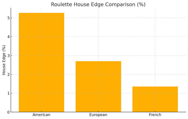 roulette-house-edge-comparison-American
