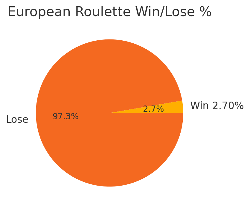 european roulette win lose